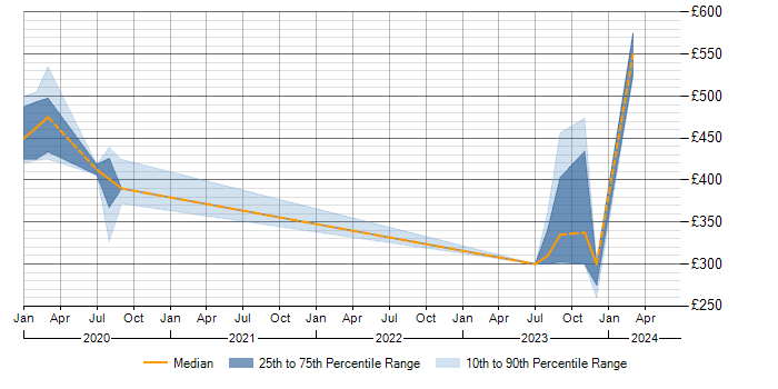 Daily rate trend for Yocto in Essex