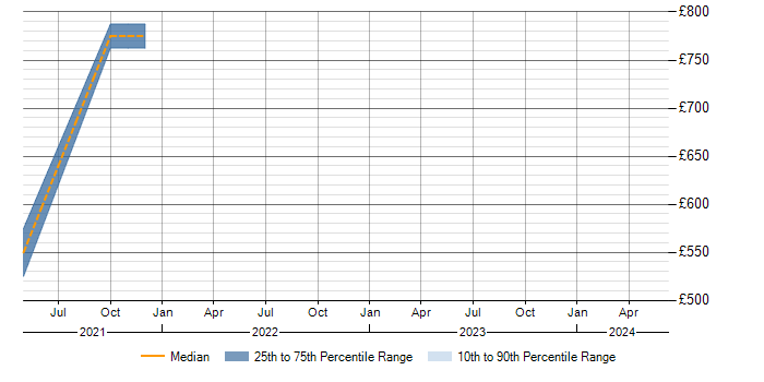 Daily rate trend for SABSA in Fareham