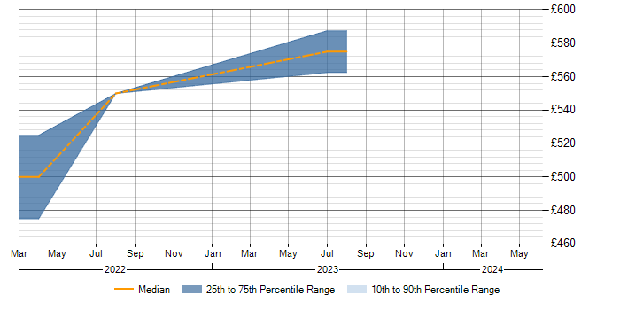 Daily rate trend for JDBC in Farnborough
