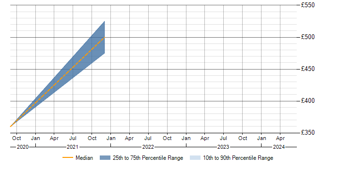 Daily rate trend for JMeter in Farnborough