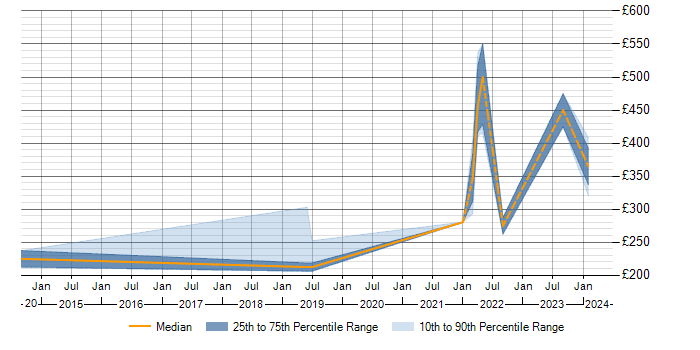 Daily rate trend for Firewall in Fife