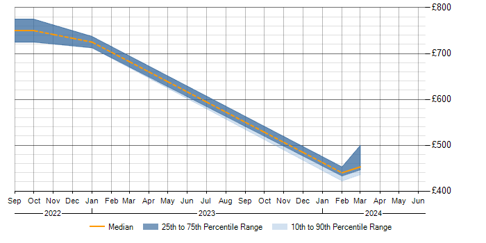 Daily rate trend for Apache Airflow in Glasgow
