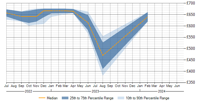 Daily rate trend for Argo in Glasgow