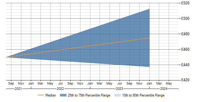 Daily rate trend for BYOD in Glasgow