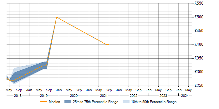 Daily rate trend for Escalation Management in Glasgow