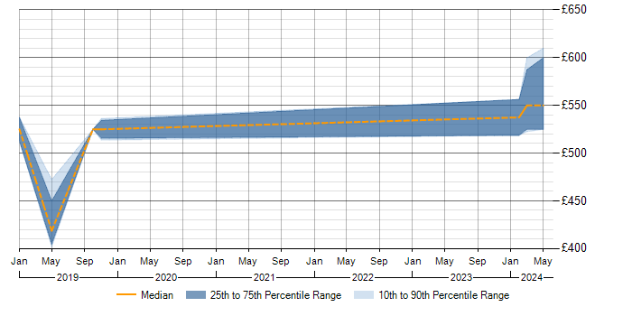 Daily rate trend for Amazon RDS in Gloucestershire