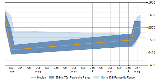 Daily rate trend for AMQP in Gloucestershire
