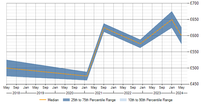 Daily rate trend for Azure Architect in Gloucestershire