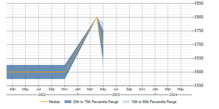 Daily rate trend for Big Data Analytics in Gloucestershire