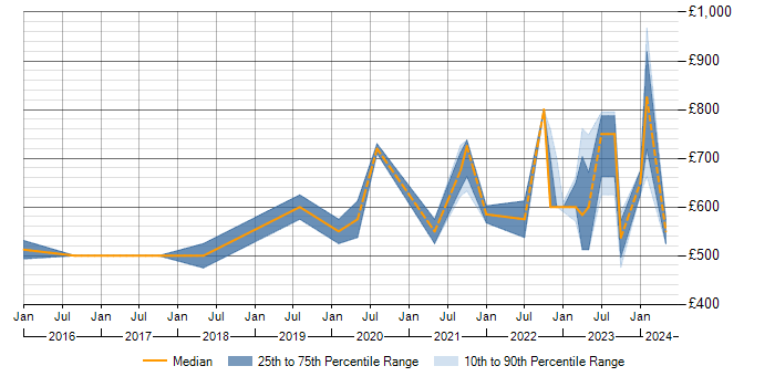 Daily rate trend for Cloud Architect in Gloucestershire