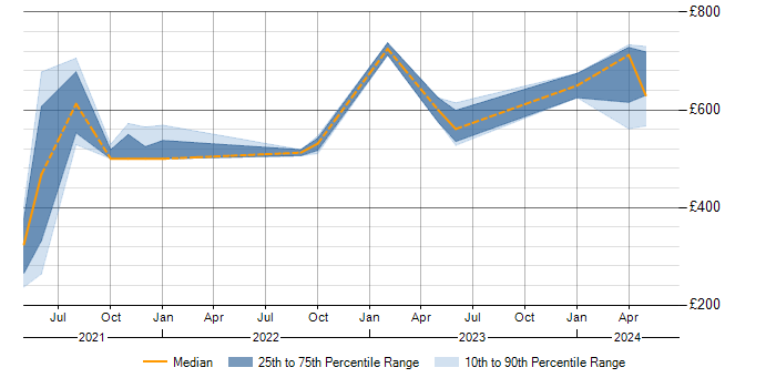 Daily rate trend for Cypress.io in Gloucestershire