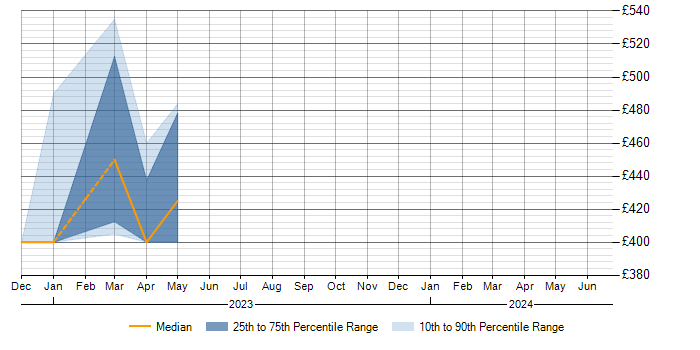 Daily rate trend for Desktop Administrator in Gloucestershire