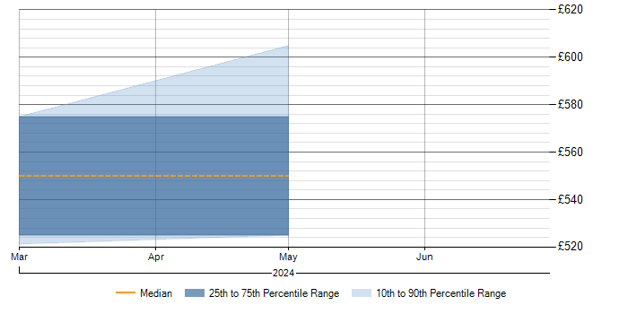 Daily rate trend for Event-Driven in Gloucestershire