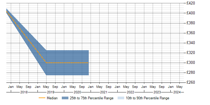 Daily rate trend for Microsoft 365 Consultant in Gloucestershire