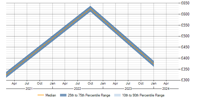 Daily rate trend for Oracle ERP in Gloucestershire
