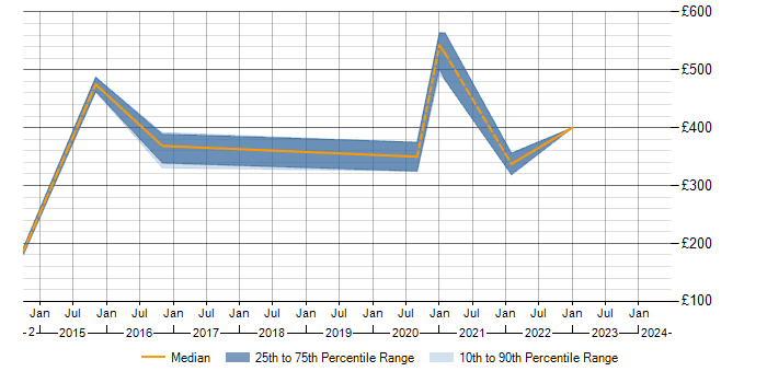 Daily rate trend for Oracle Fusion in Gloucestershire