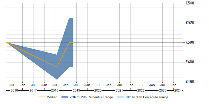 Daily rate trend for Proactive Management in Gloucestershire