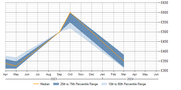 Daily rate trend for PTC in Gloucestershire