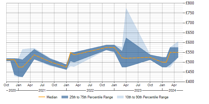 Daily rate trend for RabbitMQ in Gloucestershire