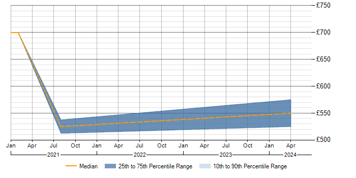 Daily rate trend for RHCE in Gloucestershire