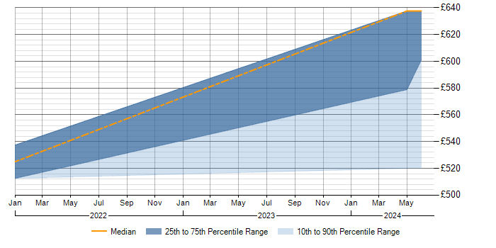 Daily rate trend for SAP Payroll in Gloucestershire
