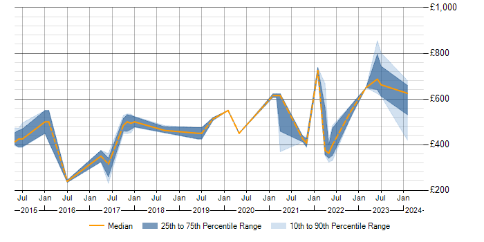 Daily rate trend for SIEM in Gloucestershire