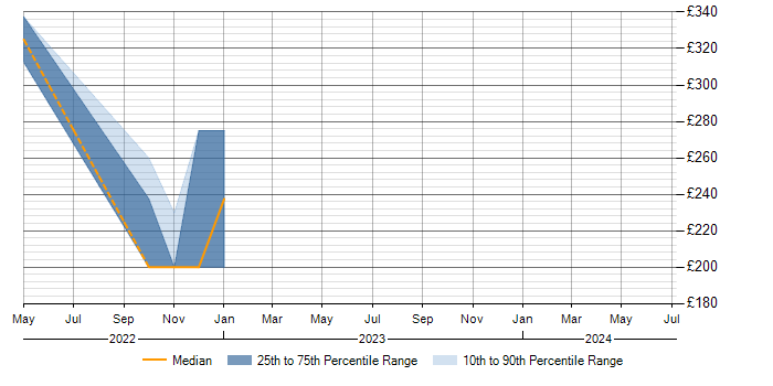 Daily rate trend for Site Server in Gloucestershire