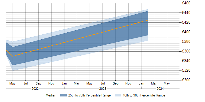 Daily rate trend for SOC Analyst in Gloucestershire