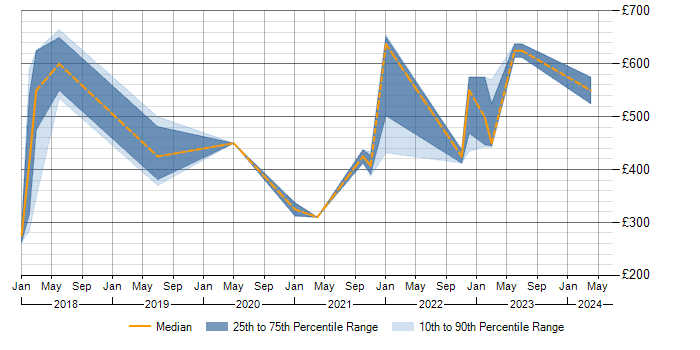 Daily rate trend for Splunk in Gloucestershire