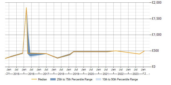 Daily rate trend for SQL Data Analyst in Gloucestershire