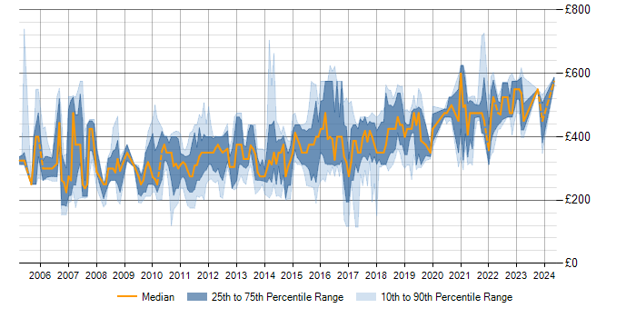 Daily rate trend for SQL Server in Gloucestershire