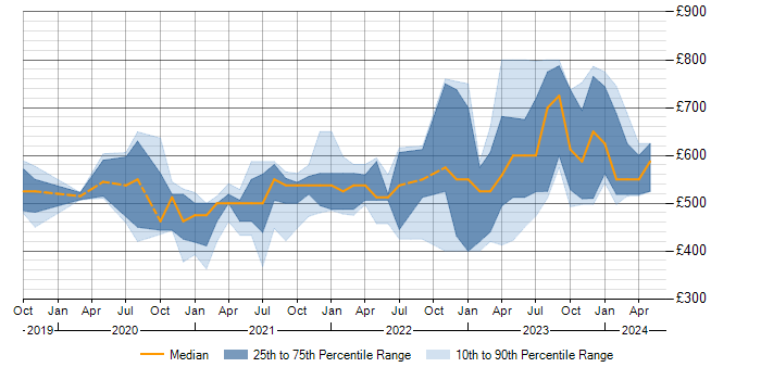 Daily rate trend for Terraform in Gloucestershire