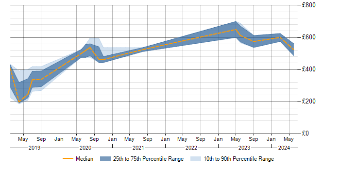 Daily rate trend for VMware NSX in Gloucestershire