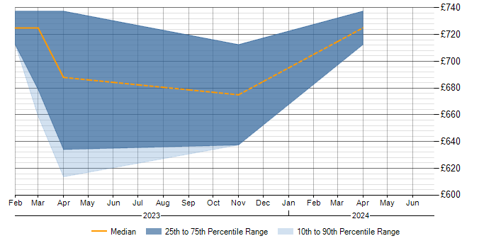 Daily rate trend for WCAG in Gloucestershire