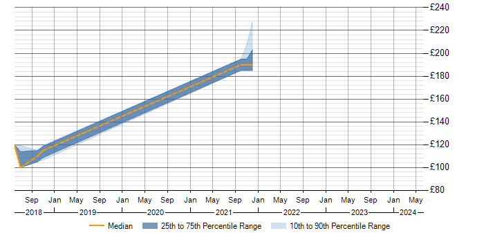 Daily rate trend for WebEx in Guildford