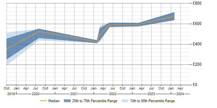 Daily rate trend for APMG in Hampshire