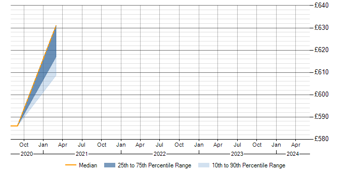 Daily rate trend for Apollo GraphQL in Hampshire