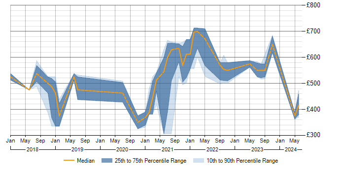 Daily rate trend for Data Pipeline in Hampshire