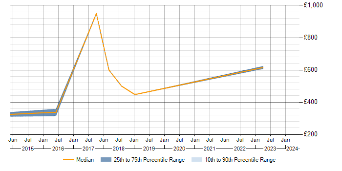 Daily rate trend for Domain Models in Hampshire