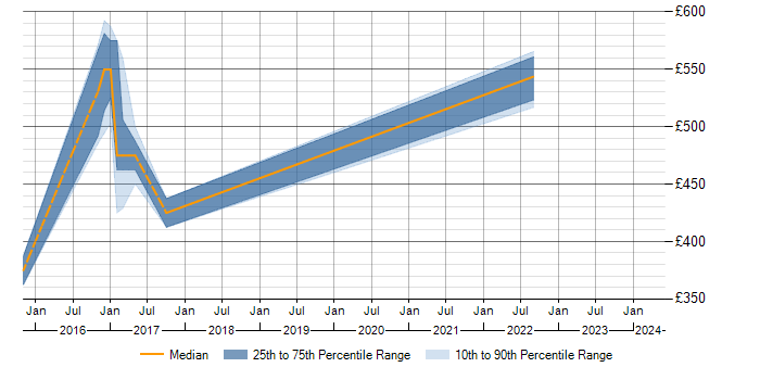 Daily rate trend for ISO/IEC 15288 in Hampshire