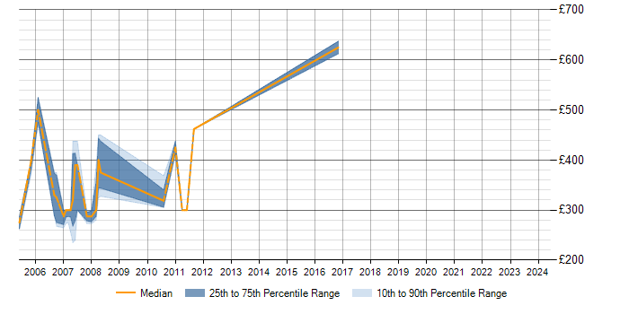 Daily rate trend for ISO 9000 in Hampshire