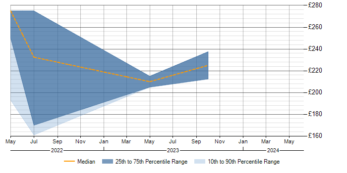 Daily rate trend for Jamf Pro in Hampshire
