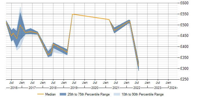 Daily rate trend for Microsoft 365 Project Manager in Hampshire
