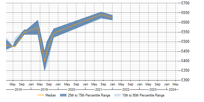Daily rate trend for Parquet in Hampshire