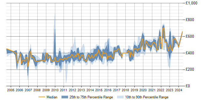 Daily rate trend for PL/SQL in Hampshire