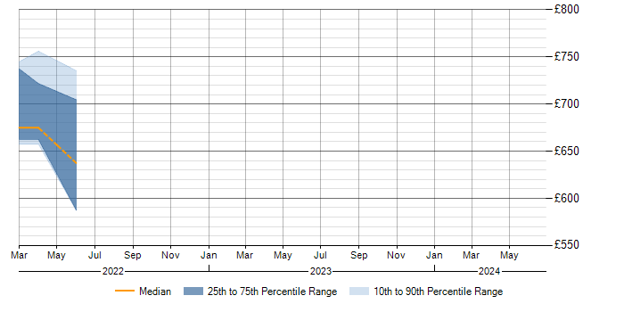 Daily rate trend for Rancher in Hampshire