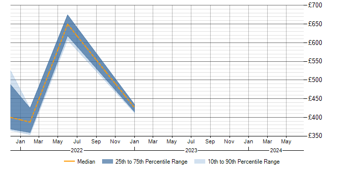 Daily rate trend for Serenity BDD in Hampshire