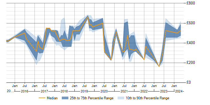 Daily rate trend for Tableau in Hampshire