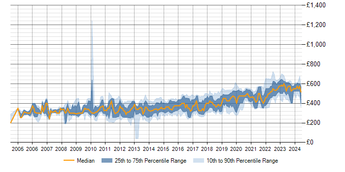 Daily rate trend for Test Automation in Hampshire