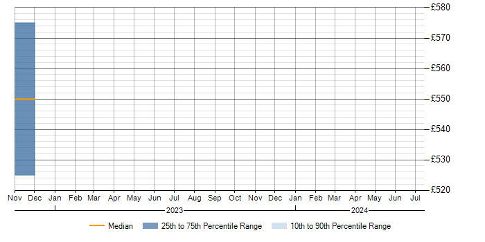 Daily rate trend for Threat Detection in Hampshire